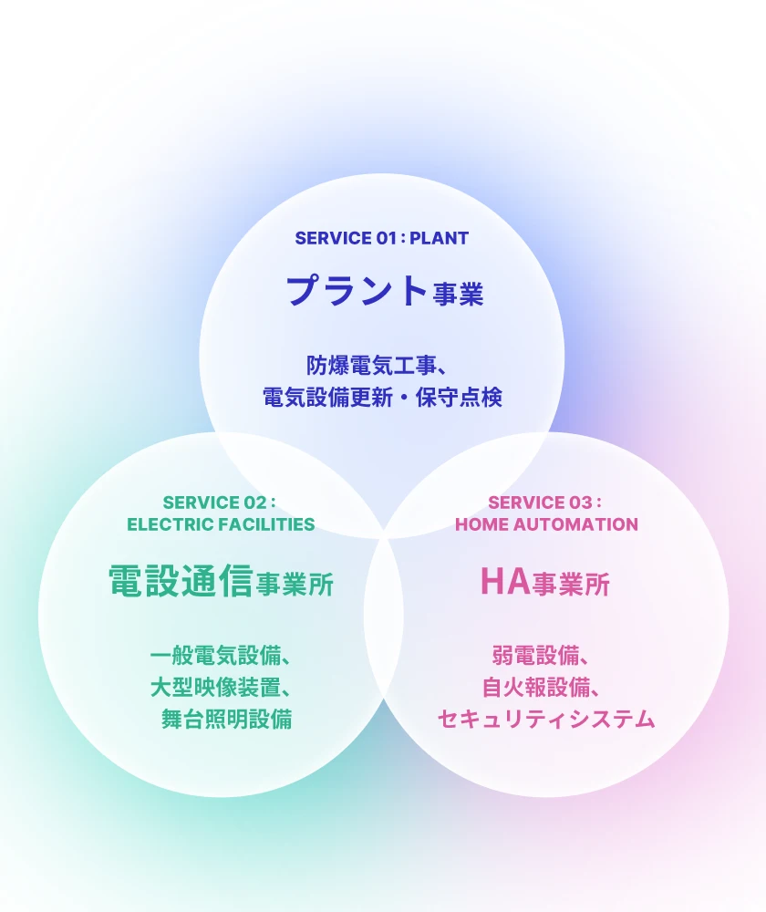 内外電業社の3つのサービス